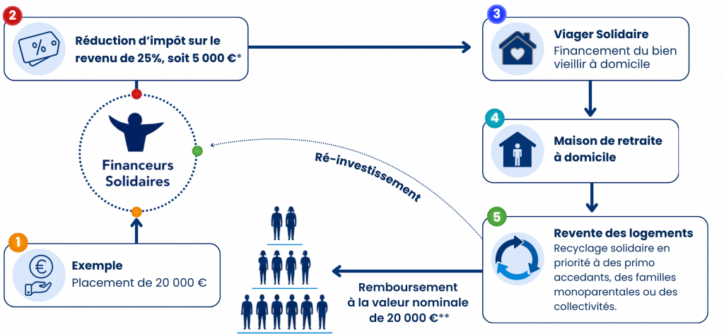 schema PS - Les 3 Colonnes